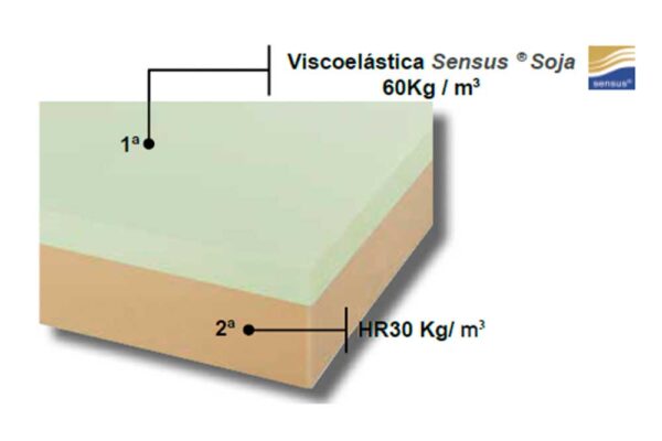 Colchón Grego modelo V5 en capas con materiales y especificaciones de densidad.