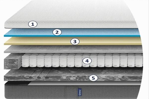 Vista ampliada del diseño del colchón Colchón EMMA Hybrid que muestra capas de espuma y resortes helicoidales.