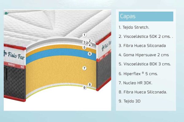 Corte transversal de un Colchón Stylbed multicapa modelo Fisio Farma V80 detallando sus diversos materiales y estructura.